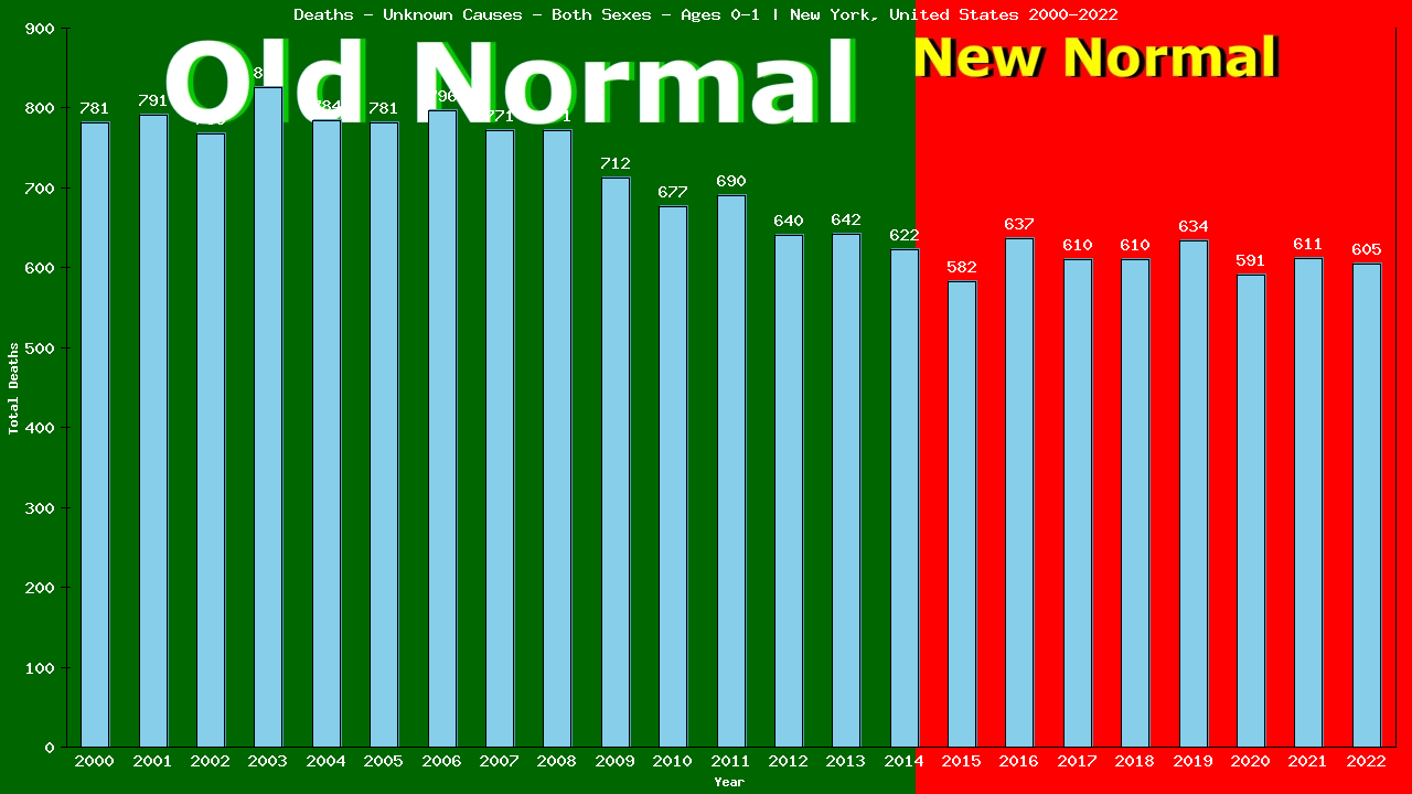 Graph showing Deaths - Unknown Causes - Baby - In Their First Year Of Life | New York, United-states